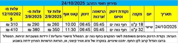 ⁦מרוץ חופי הזהב⁩ – תמונה ⁦2⁩